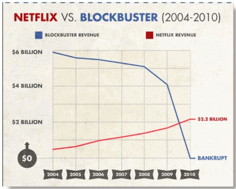 The fall of Blockbuster