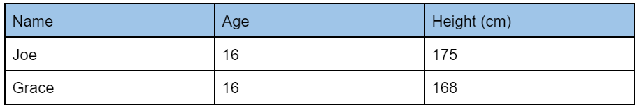 Tabular representation of students