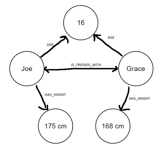 Knowledge graph representation of students