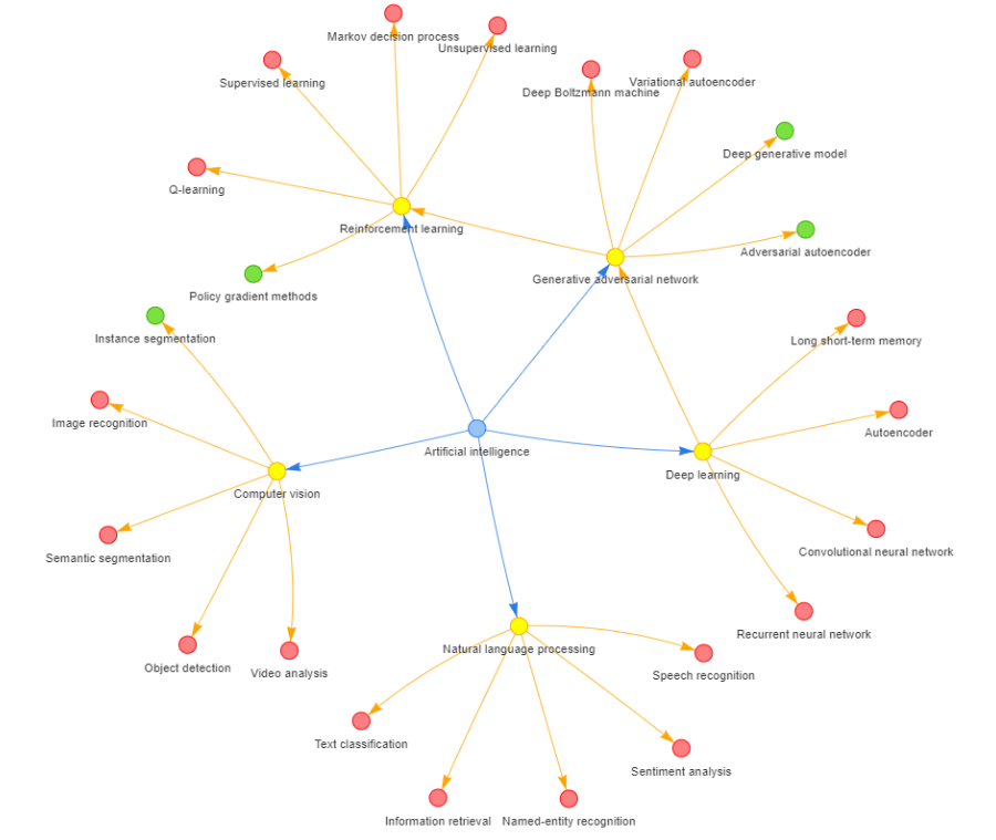 Knowledge graph of concepts around Artificial Intelligence.