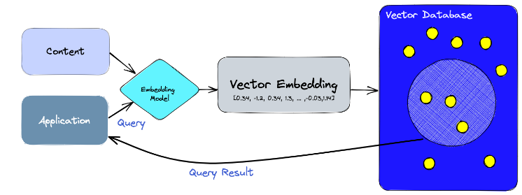 Pipeline for a RAG based application using a vector database.