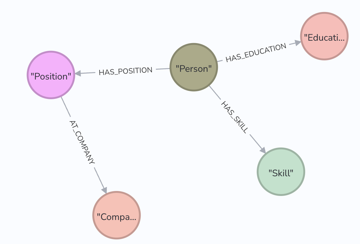 High level knowledge graph structure for a resume