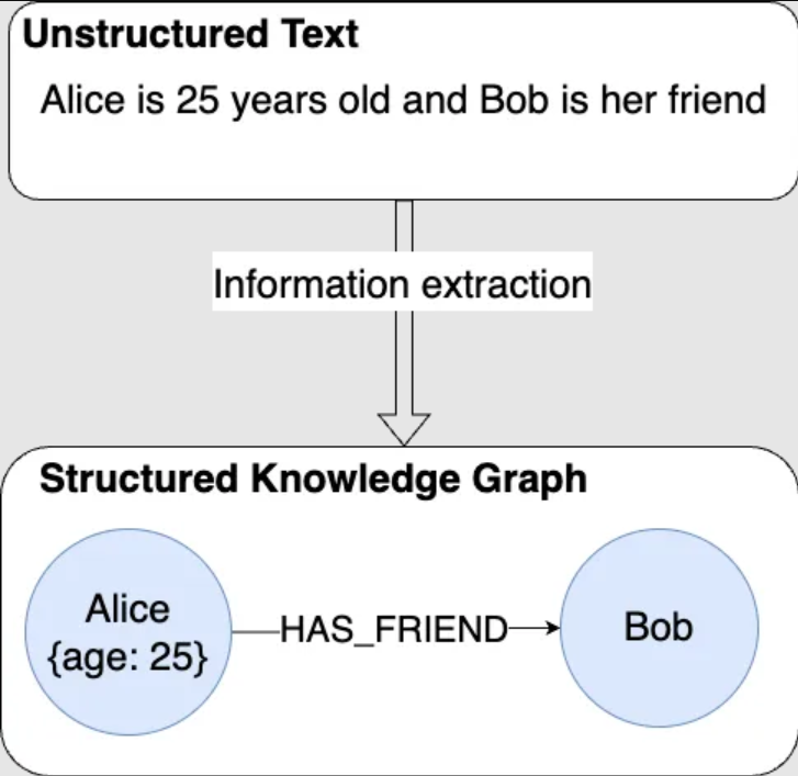 Generalised entity and relationship extraction using an LLM.