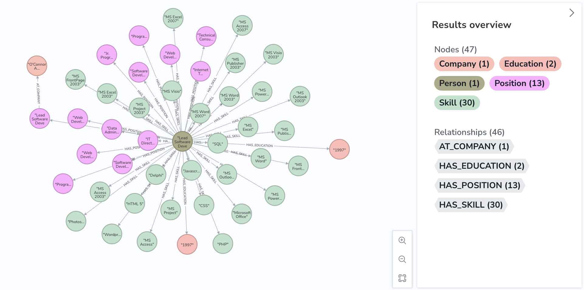 Knowledge graph visualisation using Neo4j for a single resume.