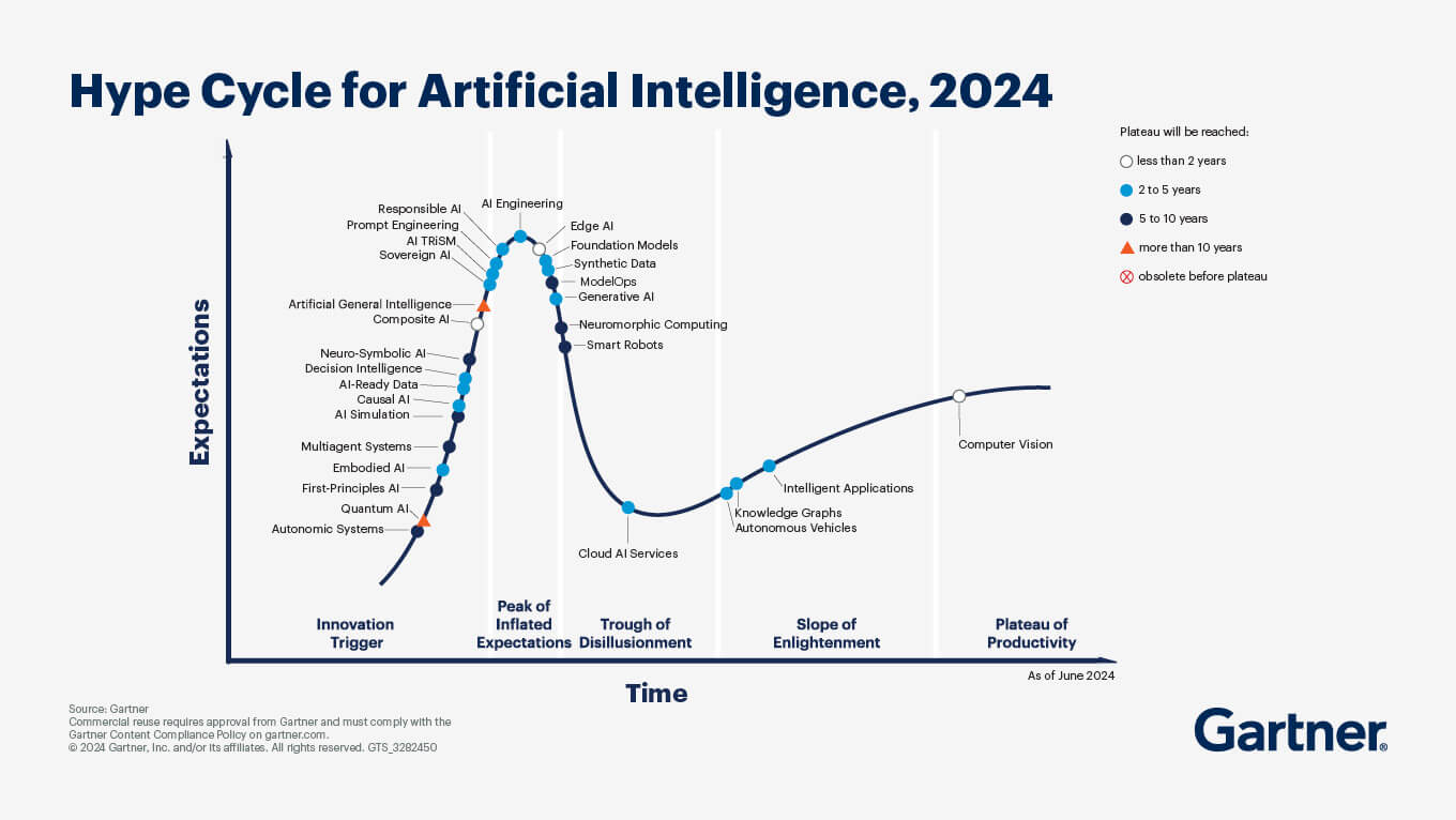 Gartner's 2024 AI Hype Cycle