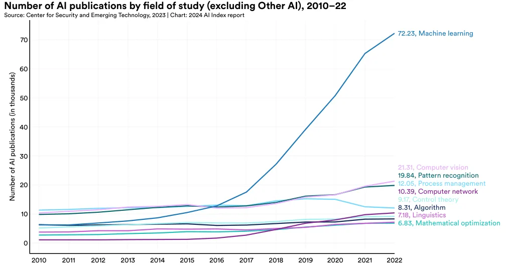 Number of AI publications by field of study