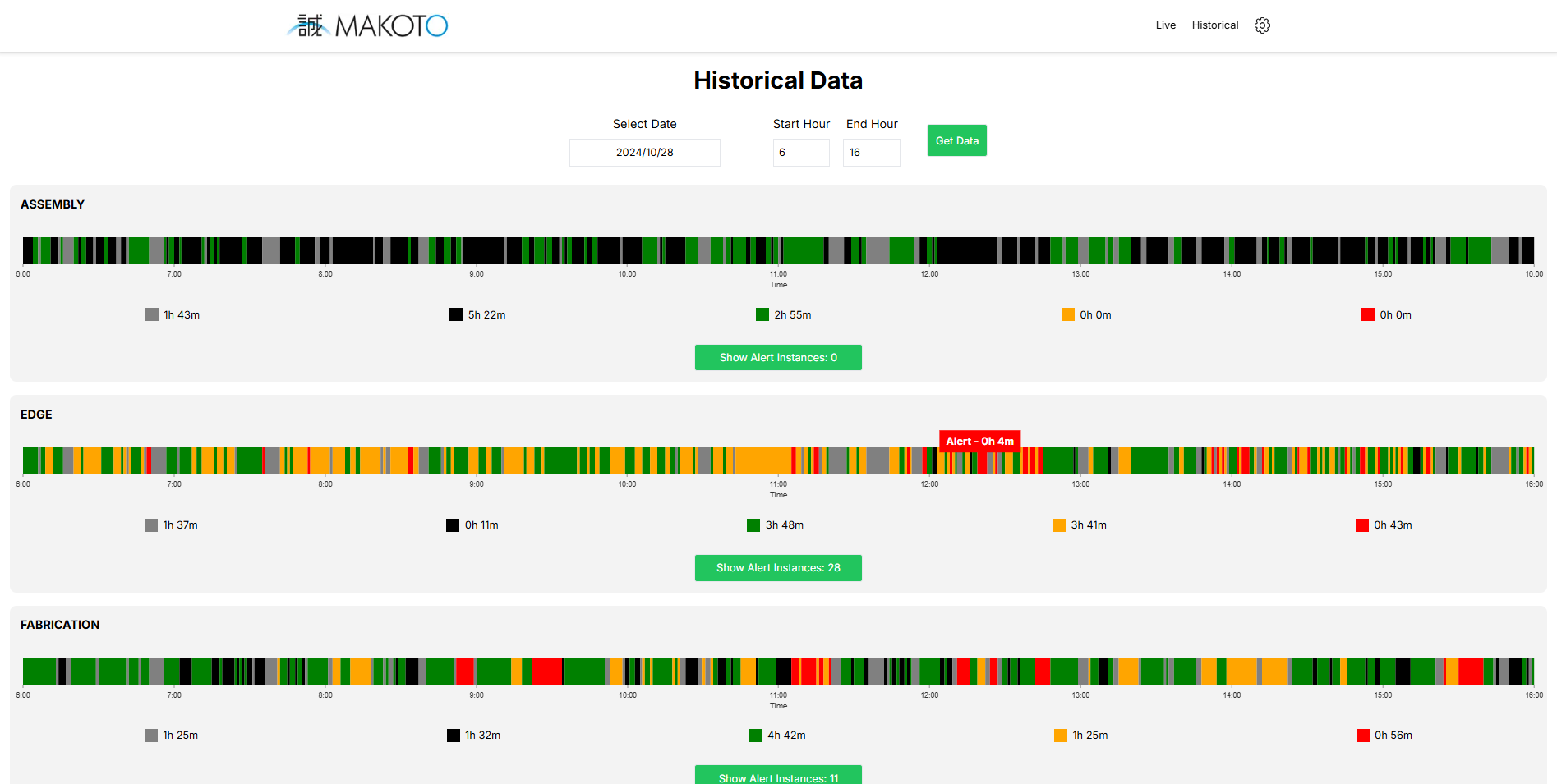 Dashboard for live workshop monitoring